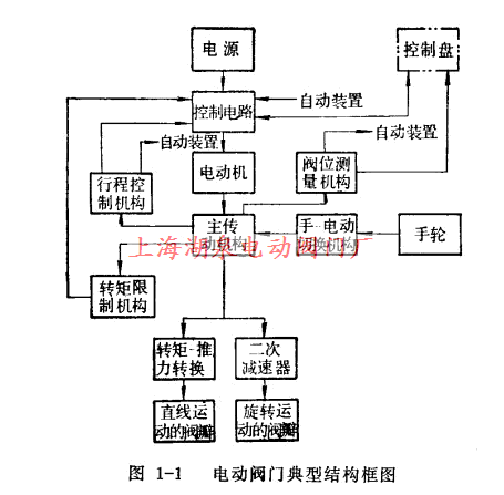 電動(dòng)閥門(mén)的典型結(jié)構(gòu)框圖